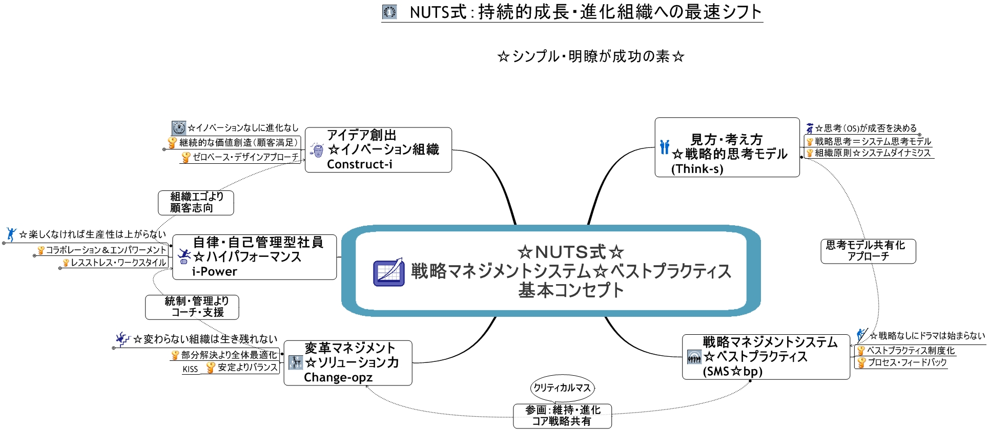 ☆ＮＵＴＳ式☆ 戦略マネジメントシステム☆ベストプラクティス 基本コンセプト